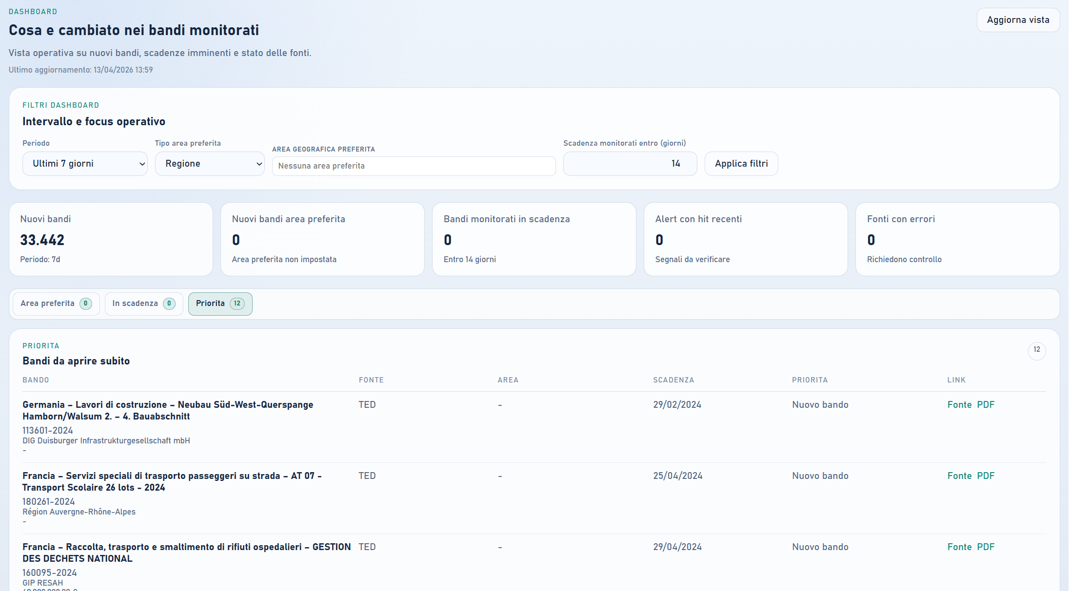 Dashboard Atto Nexus con priorita e scadenze